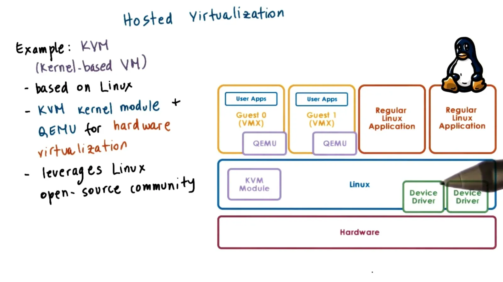 Hosted virtualization the Host OS has a VMM module that owns all the hardware and contains all the device drivers and…