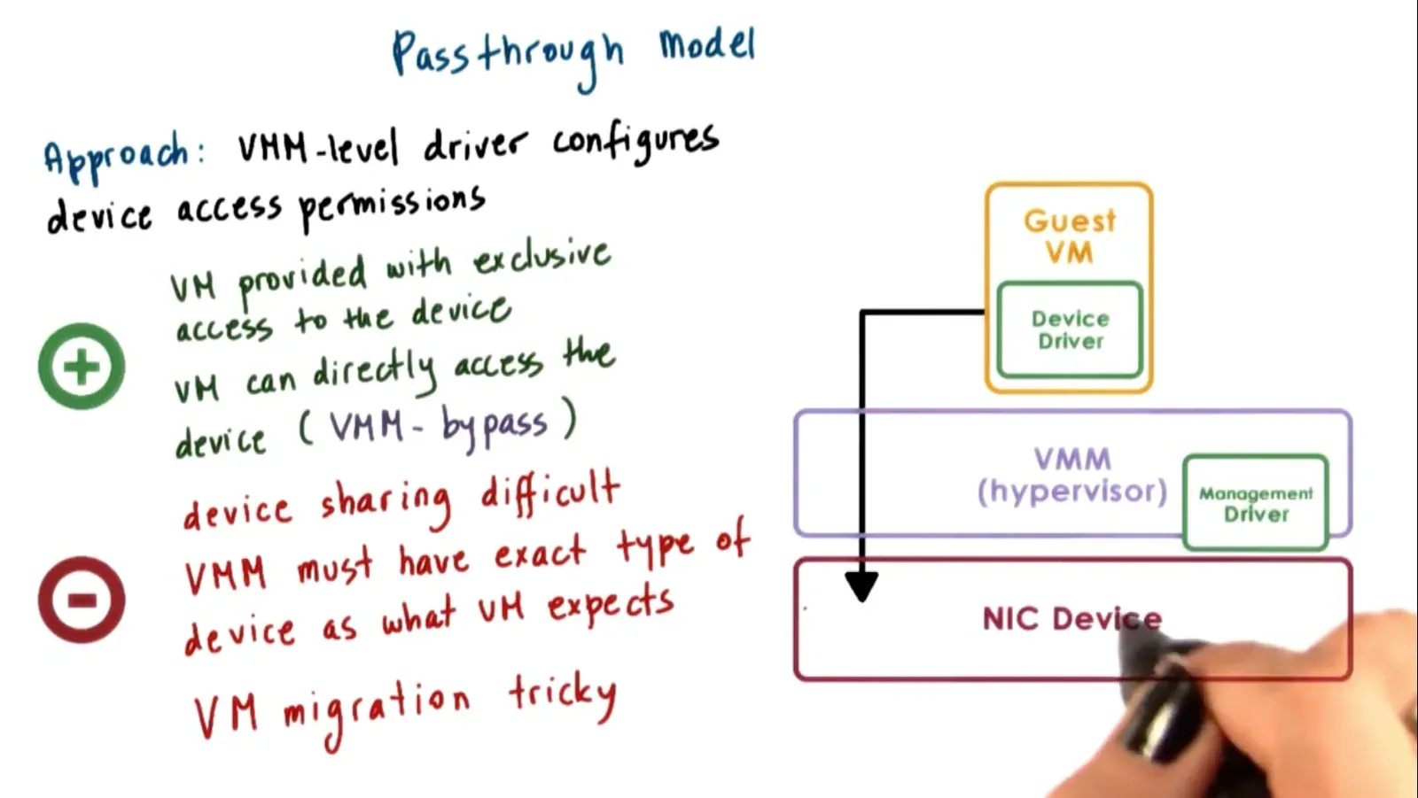 Passthrough model/VMM bypass makes device driver bypass hypervisor and connects to device driver directly but very ha…