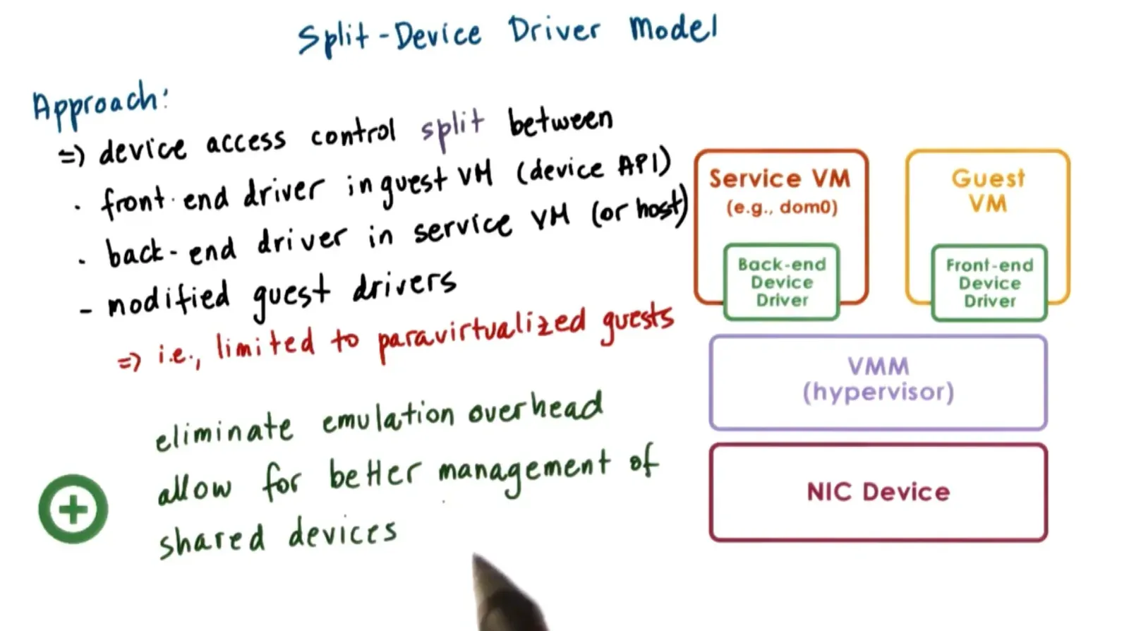 Split Device Driver Model makes guest VMs with FE driver hit up Service VM with backend driver which eliminates elimi…