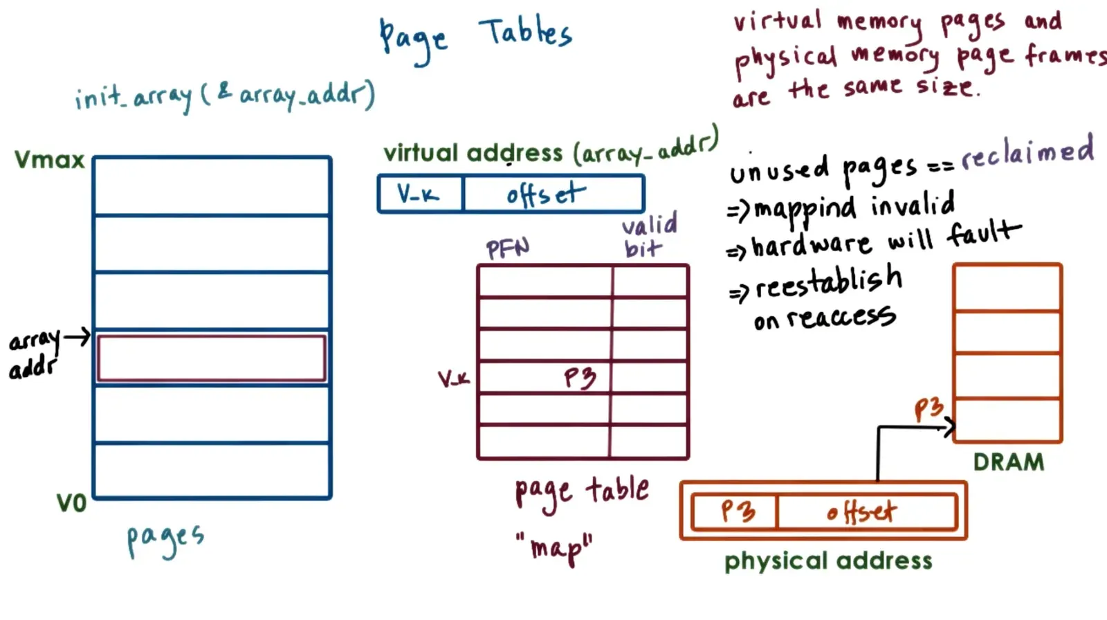 On access of the first memory allocation we realize that the page table has no allocation, so pick a page from physic…