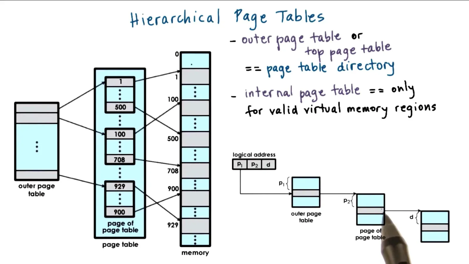 Reduces space but more memory accesses are needed to translate + need to allocate new page directories on top of phys…