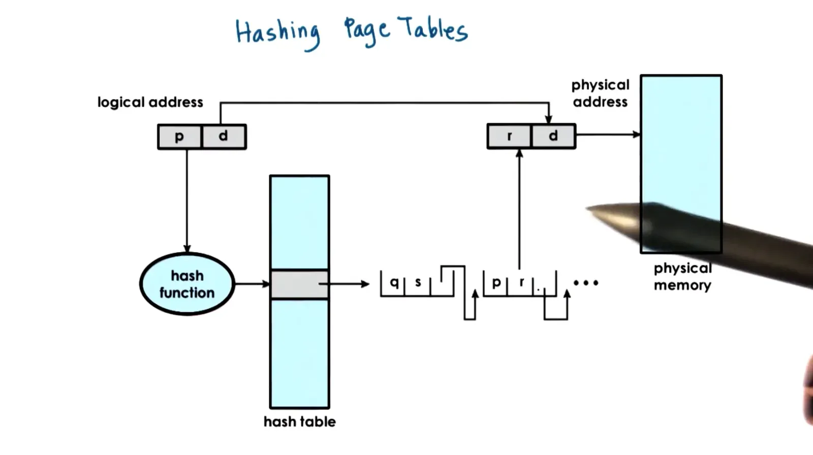 P3L2 Memory Management diagram