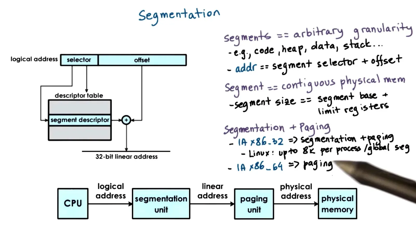 Segmentation is utilized with selector bits to segment into an area of memory and size is determined with the limit r…