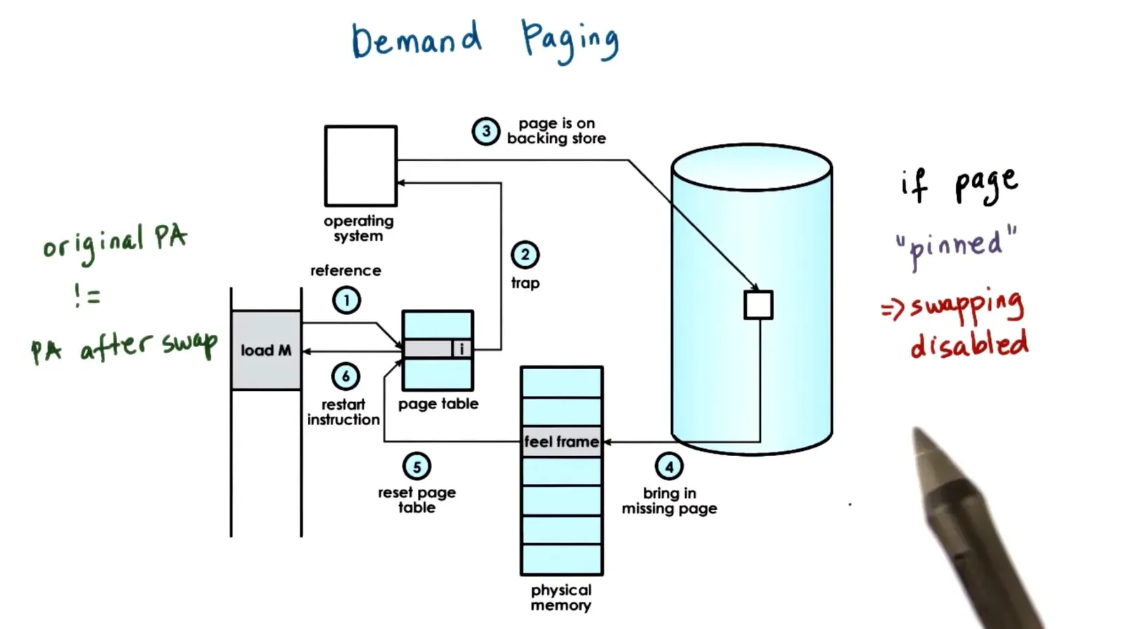 The virtual address space is bigger than the physical RAM memory itself usually so sometimes we must bring in a page…