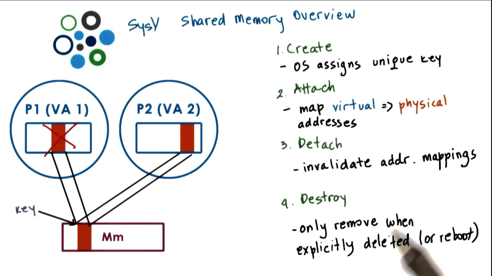 Shared memory segments is system wide and has limits on count and total segment size