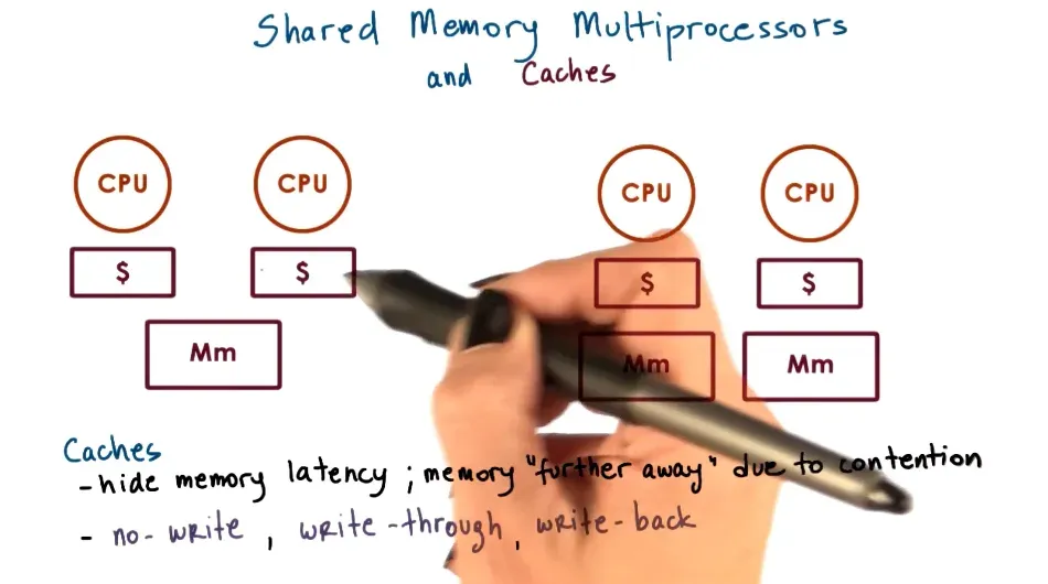 When writing to memory can use no-write (only write to memory), write-through(write to both cache and memory), and wr…