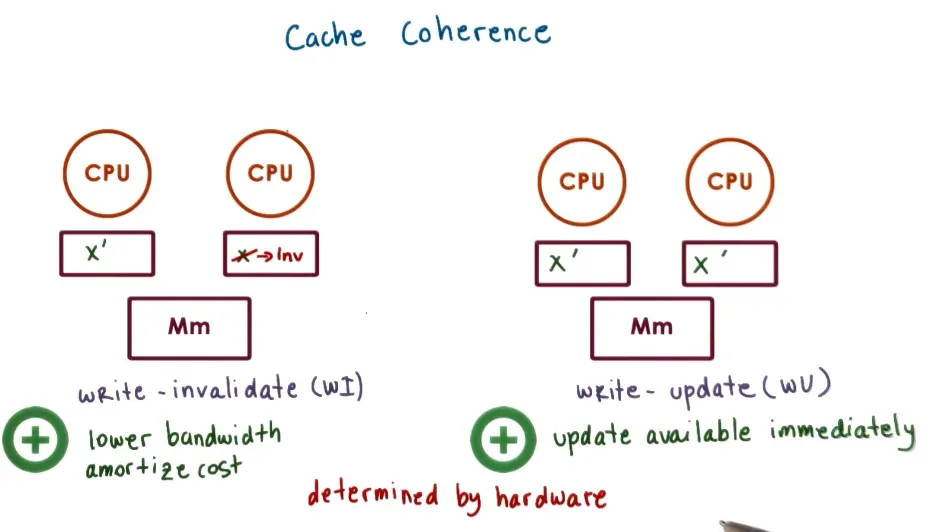 Cache coherent platforms use write-update which updates the variables new value in cache in hardware