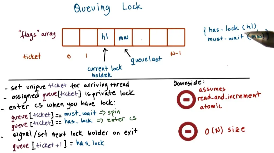 Queue lock assigns tickets to spinlocked threads in FIFO order but read_and_increment must be atomic and O(n) space f…