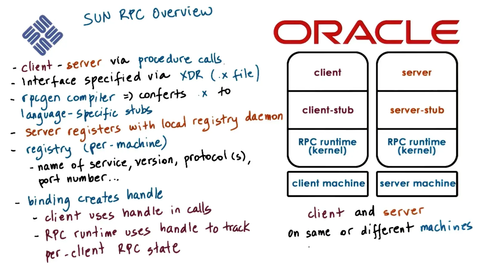 Sun RPC library created by Sun Microsystems for UNIX supporting per machine registry, XDR IDL, serialized pointers, a…