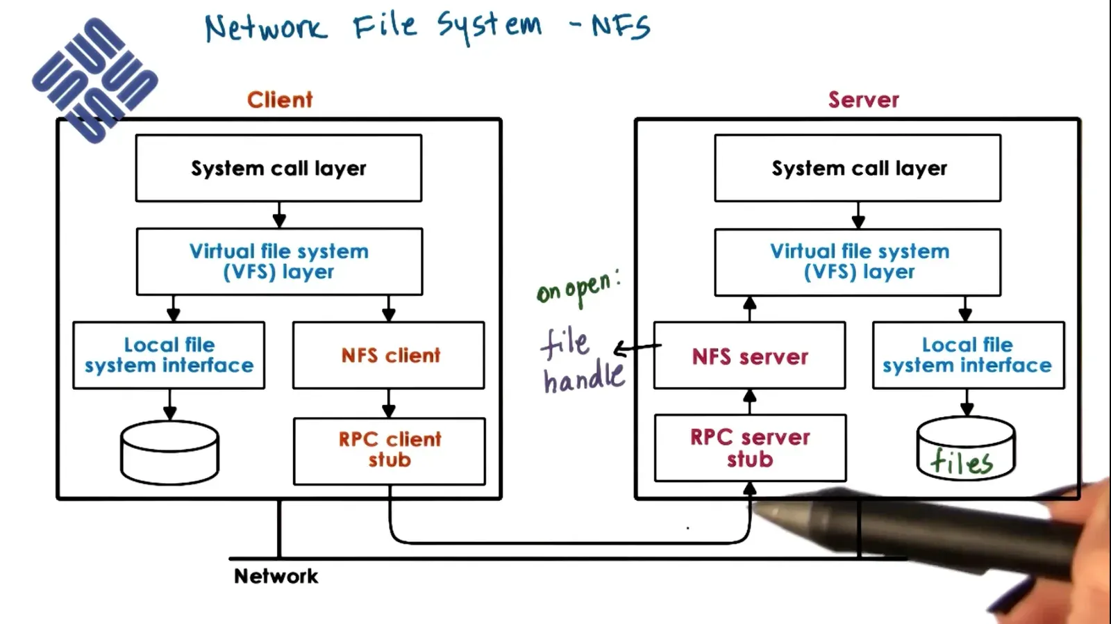 Network File System Architecture: