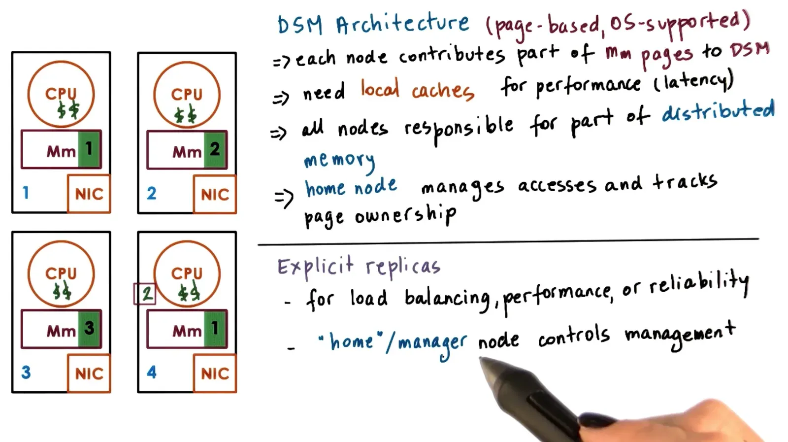 P4 L3 Distributed Shared Memory diagram