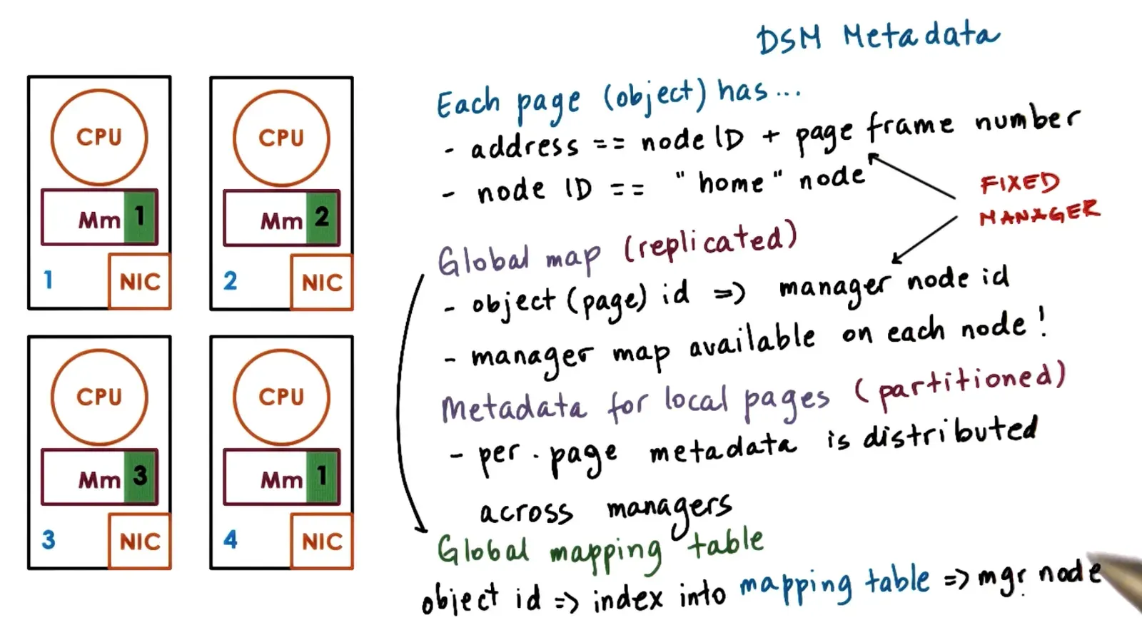 P4 L3 Distributed Shared Memory diagram