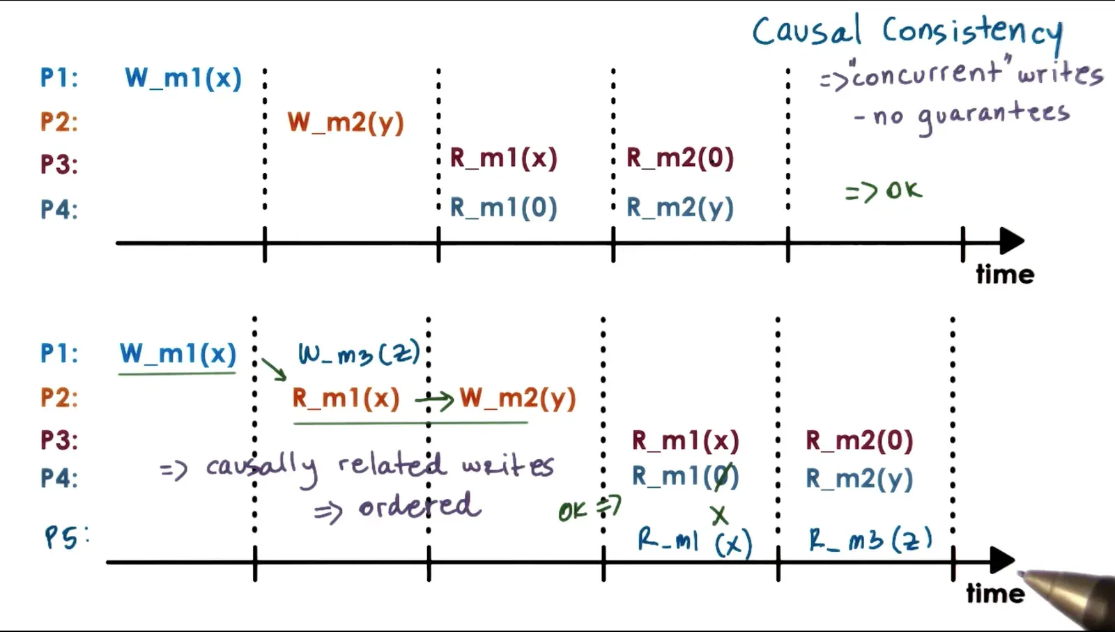 Causal Consistency preserve operations from the same processor in order