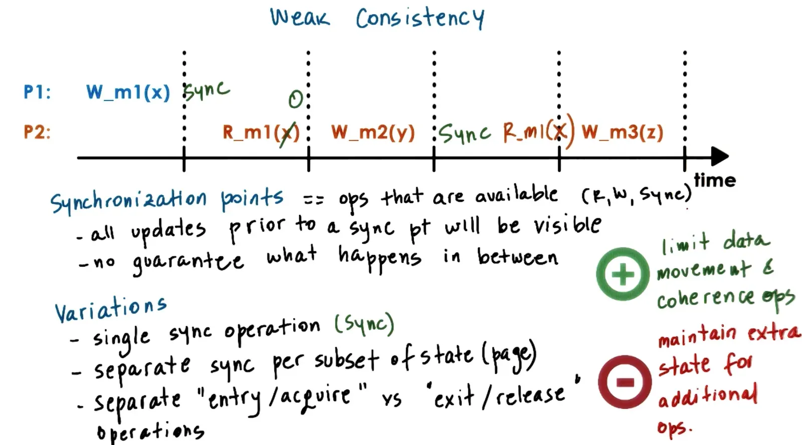 Weak Consistency processors sync and make operations available before the time period of the sync