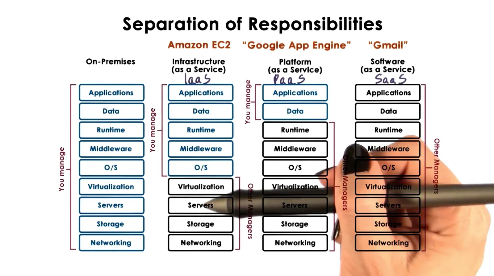 Throughout the service stack you can choose to manage none or all of the components or something in between