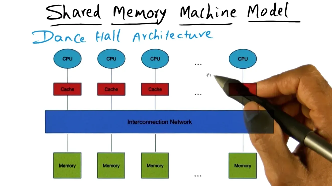 Dance Hall Architecture where cpu + cache connects to memory via interconnect