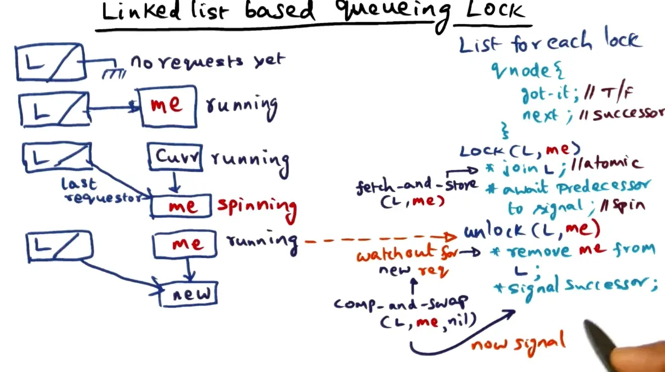 Linked list based queuing locks saves space proportional to number of requests of lock