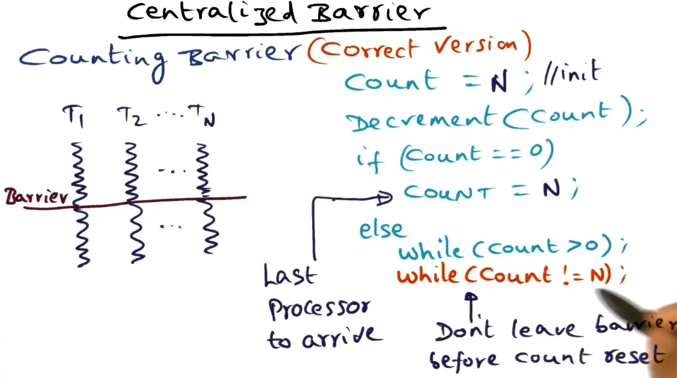 Centralized barrier works but all processors go to next barrier when last processor sets count to N