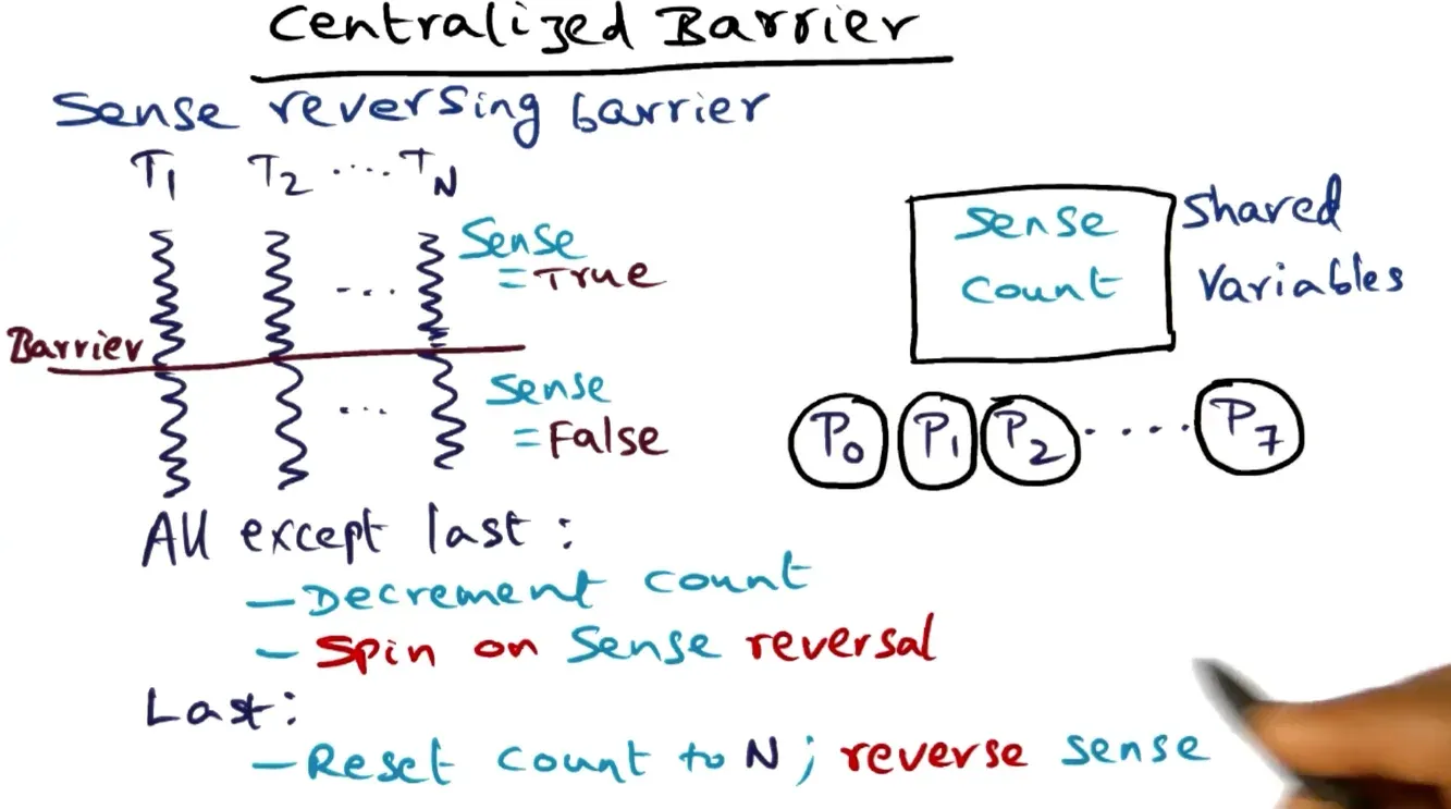 Sensing barrier makes processors spin on sense flag where last one reverses the flag in order to avoid 2 spin blocks…