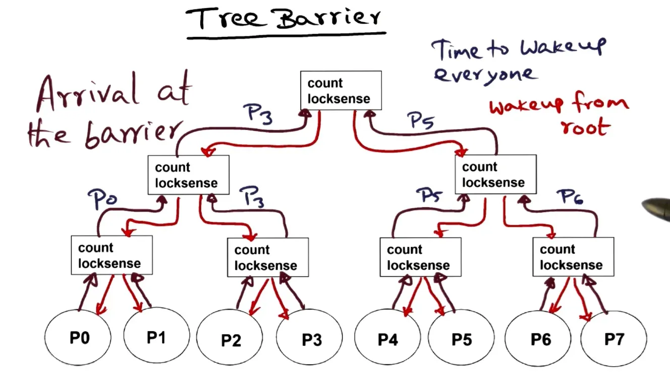 If root set to 0 then all processors at root recursively go down the tree, flip the locksense variable, and repeat do…