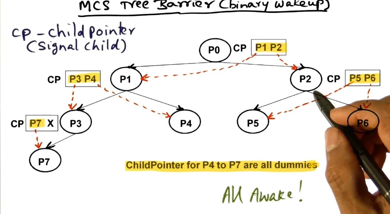Children spin on predetermined wakeup tree which is binary in this case