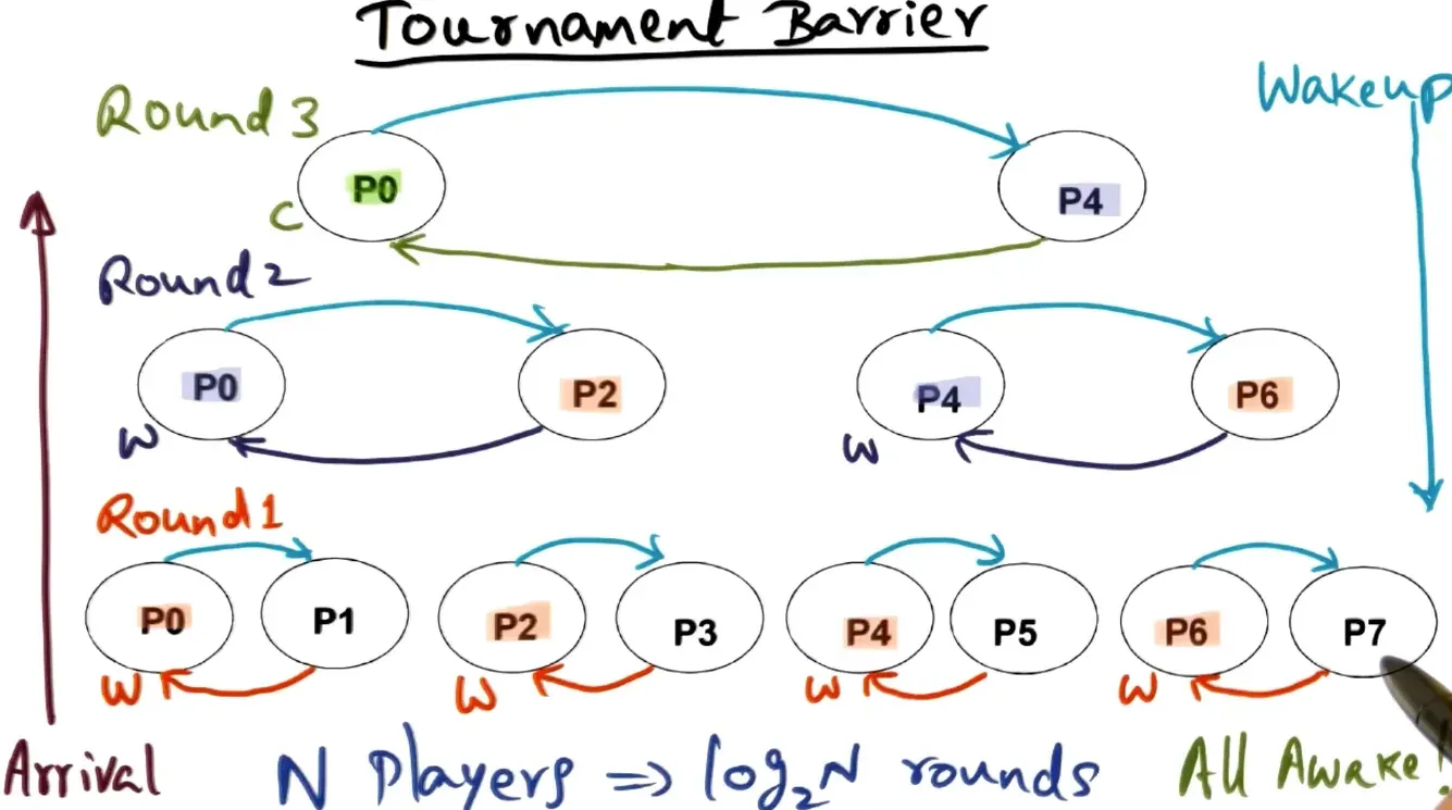 Works in a distributed memory context as can assign winners/losers + notify just by using messages