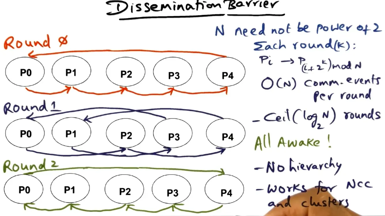 Dissemination barrier is message based gossip protocol with no hiearchy where nodes send each other details about nod…