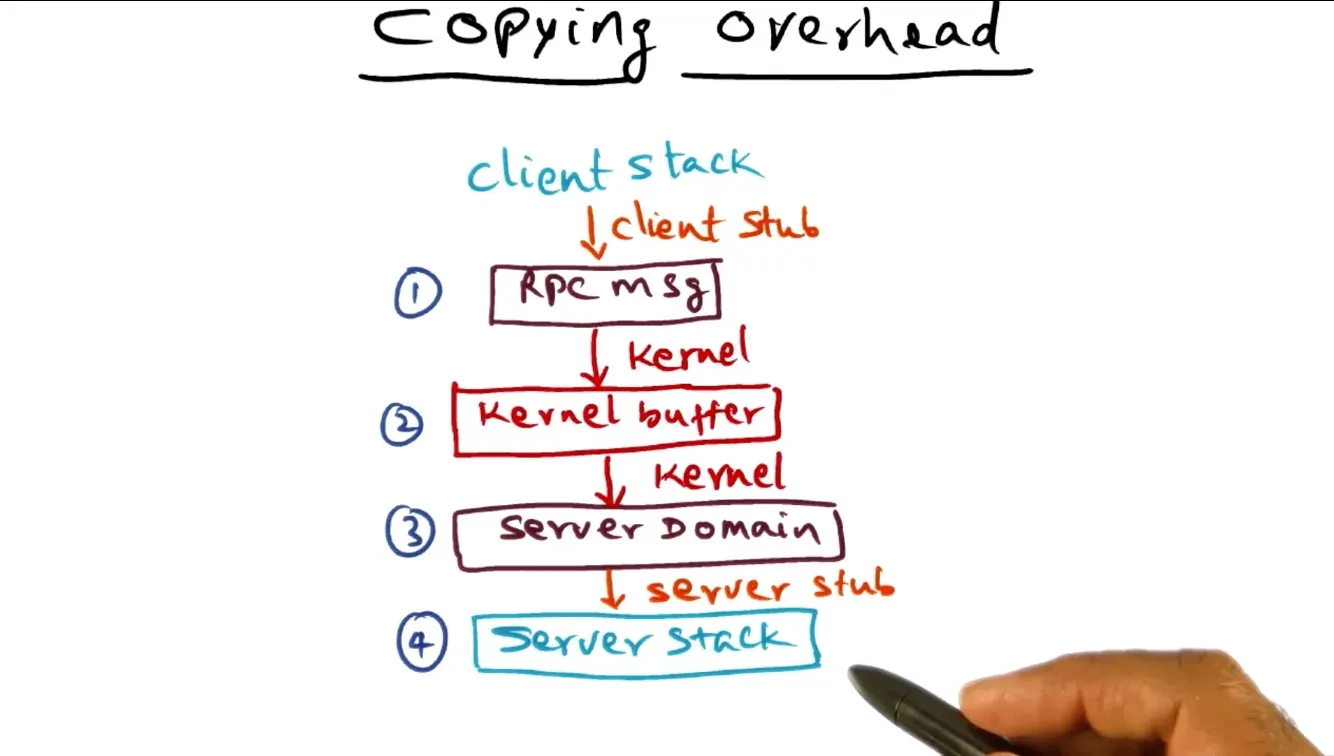 Procedure call stuff all happens at compile time vs RPC at runtime where it must constantly copy data to and from the…