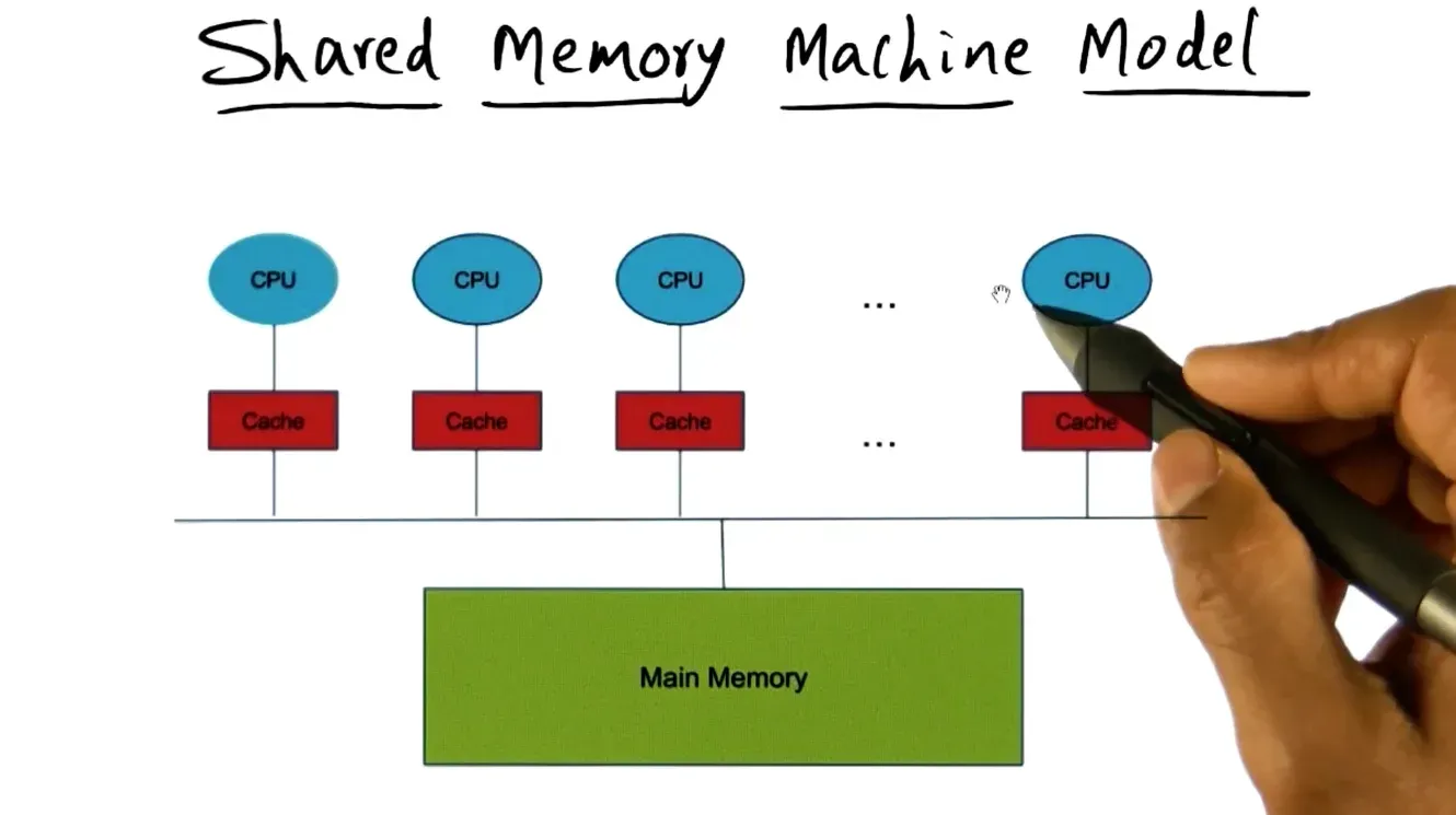 Symmetric multiprocessor/Shared Memory Machine Model where cpu + cache connects directly to shared memory (normal mul…