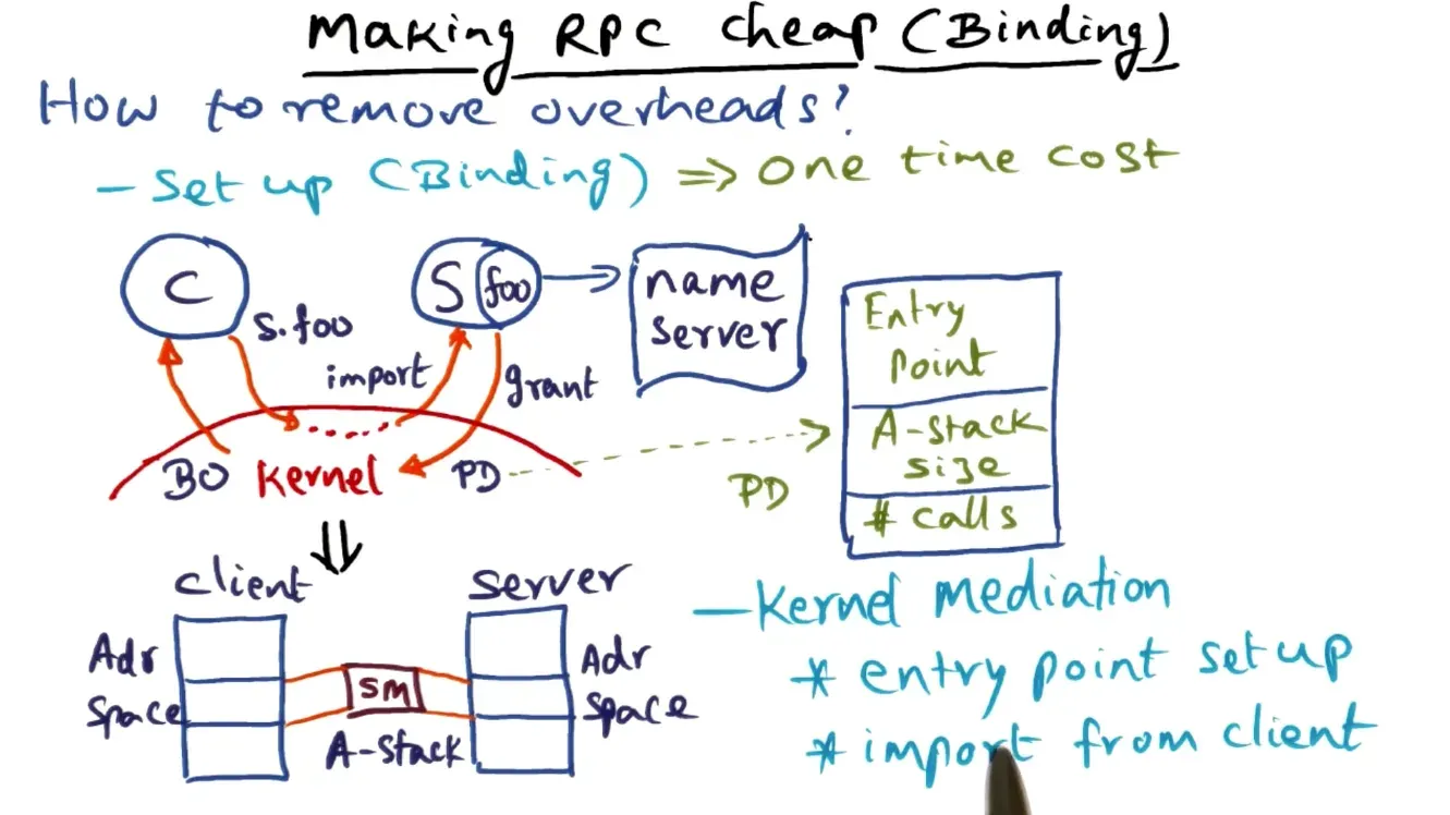Kernel creates data structure and shared memory space to transfer arguments which is expensive but binding is 1 time…