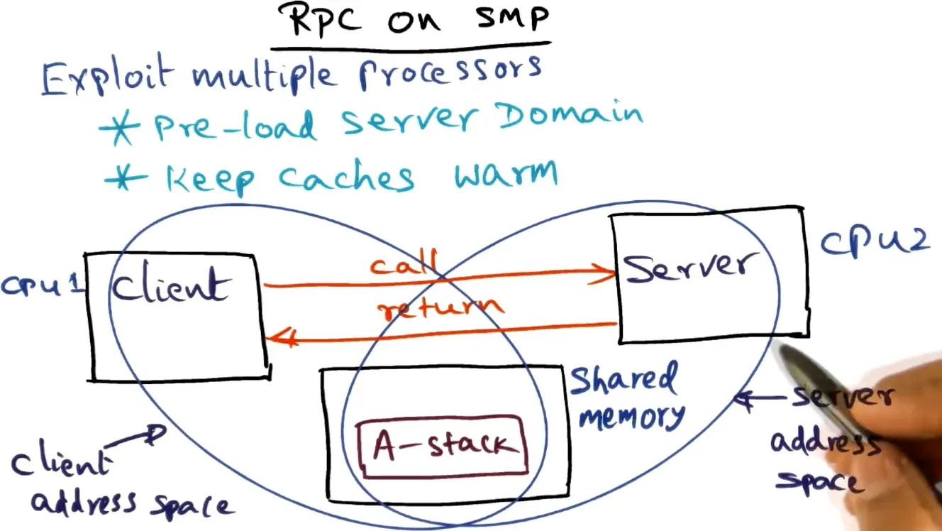 For SMP’s can preload server domains to keep caches warm and avoid locality losses