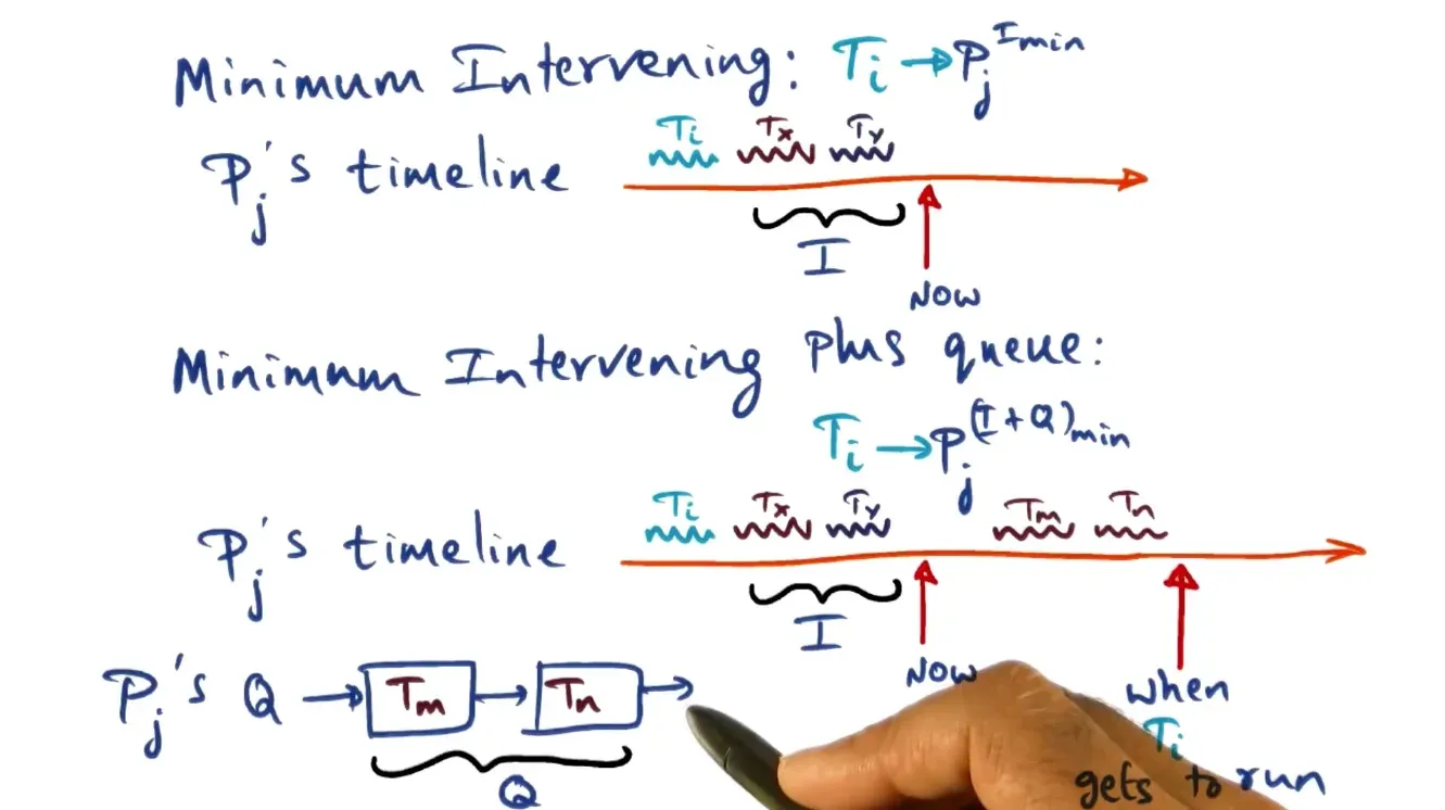 Minimum Intervening queue policy is same as above but add in number of items in queue since could take a while for se…