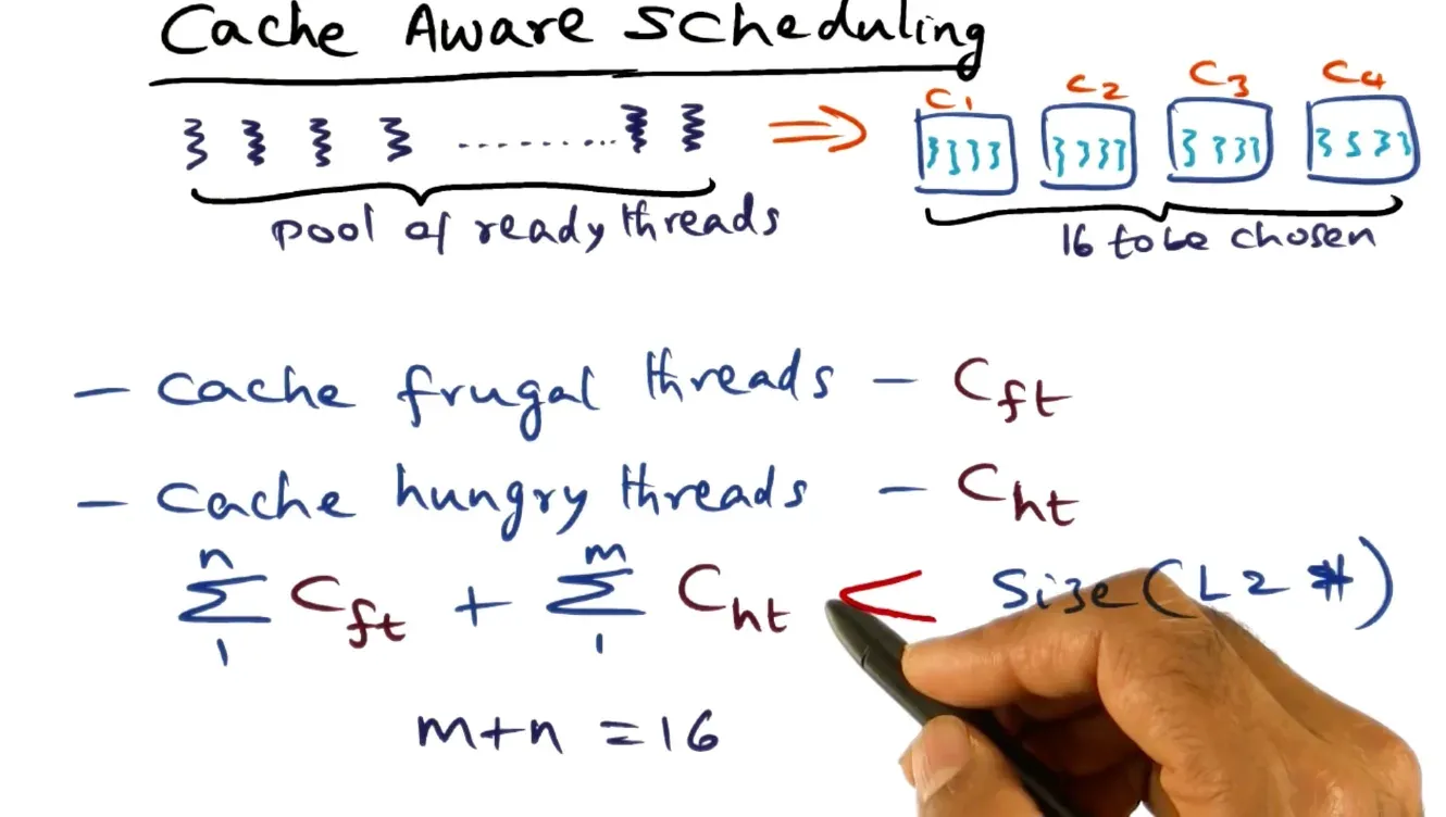 Cache aware scheduling make sure all threads cache requirements (even ones not scheduled on the cores) are less than…