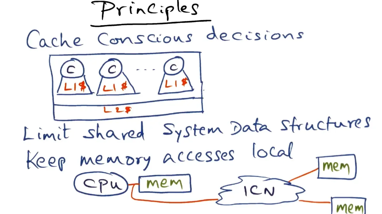 Principles include efficient cache utilization and limiting contention on shared data (instead replicate/partition th…