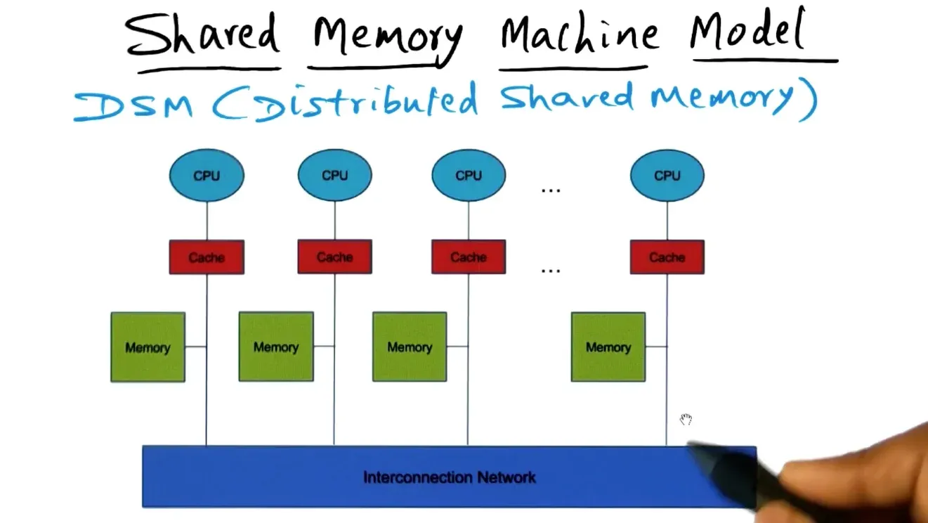 Distributed shared memory in order to talk to another cpus shared memory need to travel over the interconnect