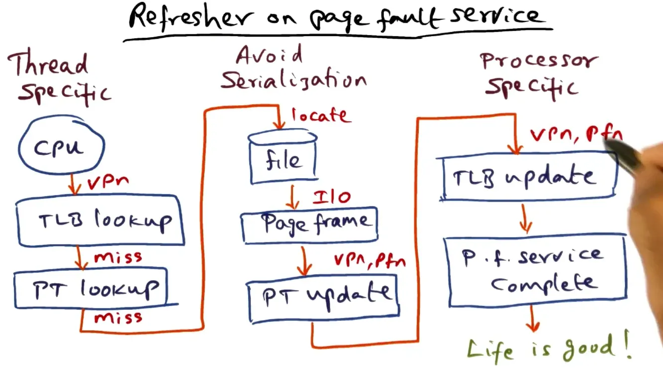 Summary of what goes on in a page fault