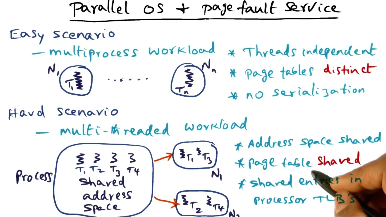 Easy to parallelize multiprocess workload pagefaults as page tables are distinct vs multithreaded workload