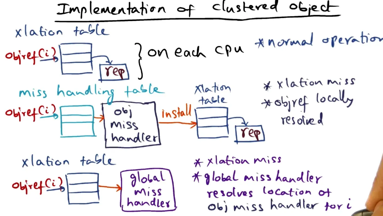 Maintain location table of object references to representations per cpu, if no representation found then miss handlin…