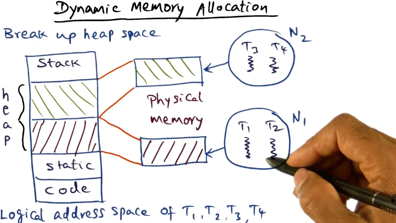 Can break up heap for scalable dynamic memory allocation