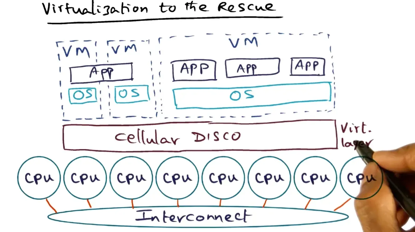 When interrupts happen, cellular disco intercepts it and passes it to host OS instead of directly sending to host OS