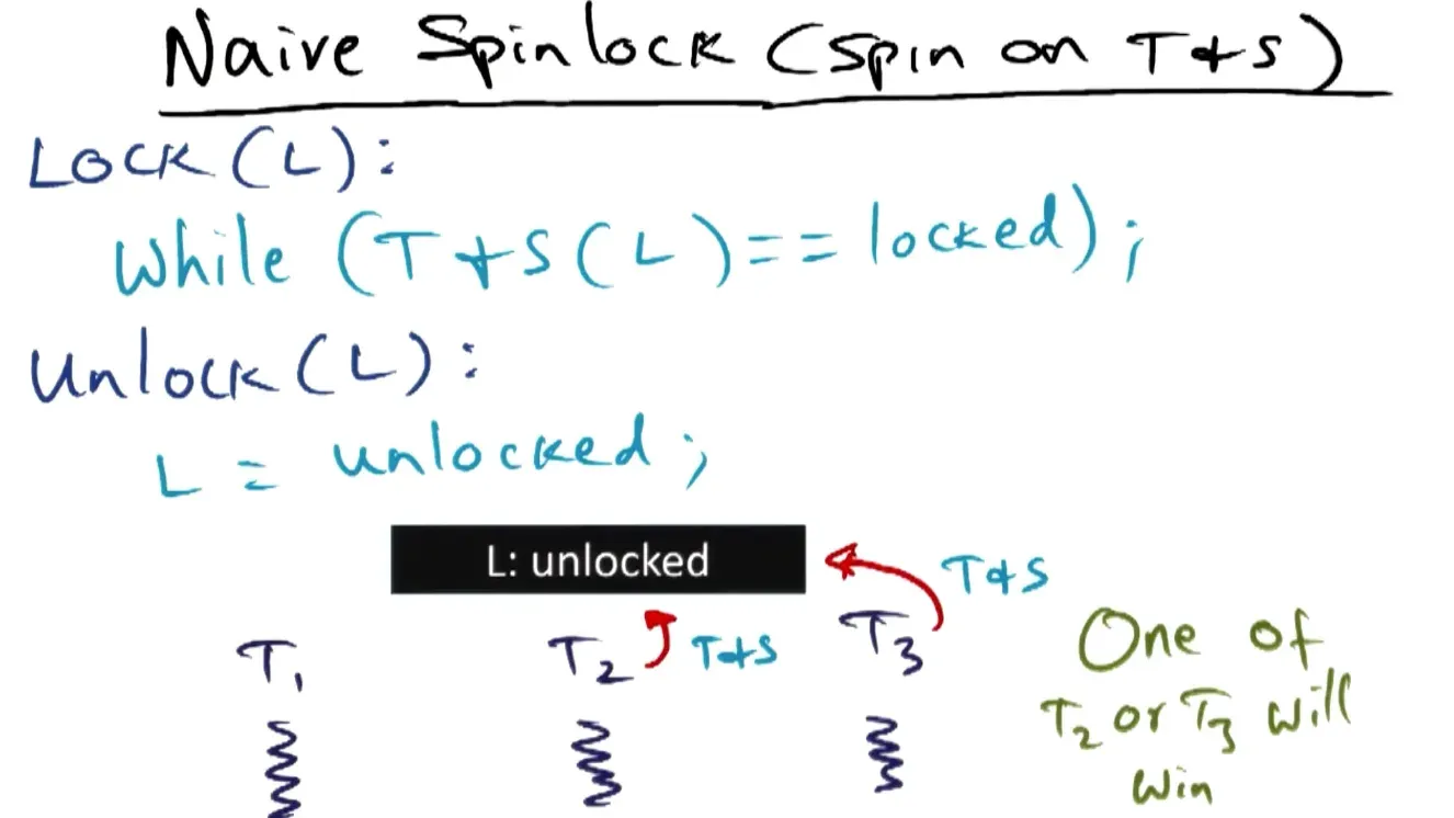 Naive spinlock has too much contention, does not exploit cache (goes to main memory) and disrupts useful work