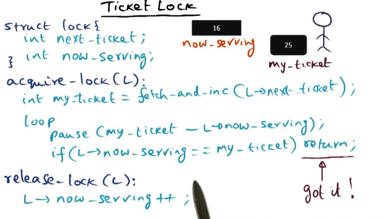 Ticket lock assigns numbers to processors which increases fairness but increases contention