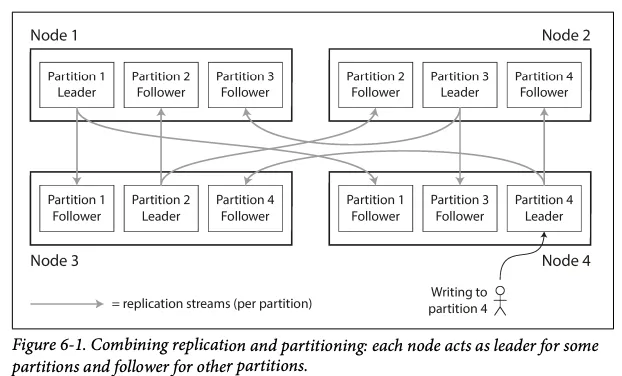 Replication and partitioning combined: each node acts as leader for some partitions and follower for others (Figure 6-1)