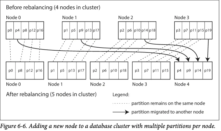 Rebalancing with fixed partitions: a fifth node steals a few partitions from each existing node while the rest stay put (Figure 6-6)