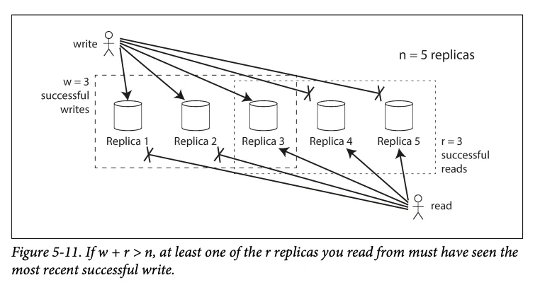 Quorum reads and writes with n=5, w=3, r=3: the replicas read must overlap the replicas written in at least one node (Figure 5-11)