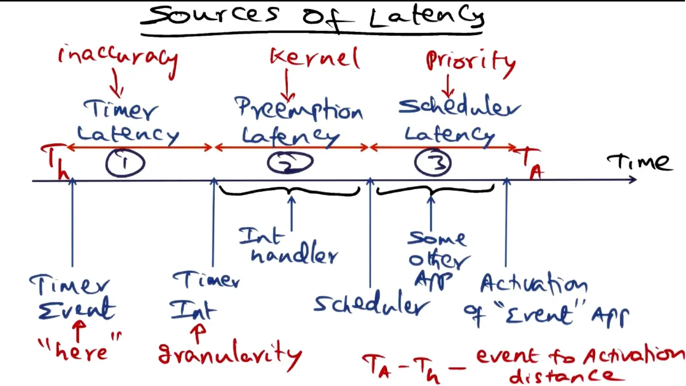 Has timer inaccuracy latency, time preemption latency where kernel does something, and scheduler latency where anothe…