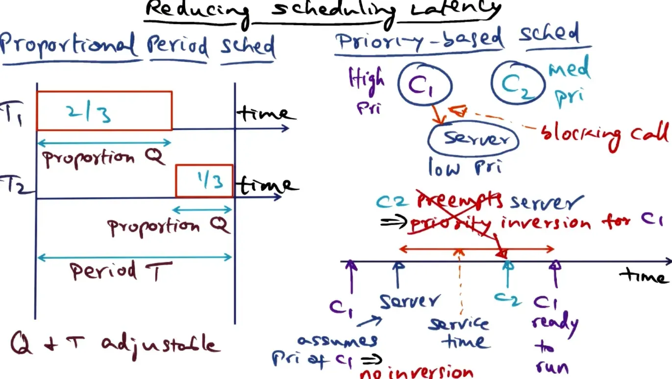 To reduce scheduling latency use proportional period scheduling and avoid priority inversion by letting server servic…
