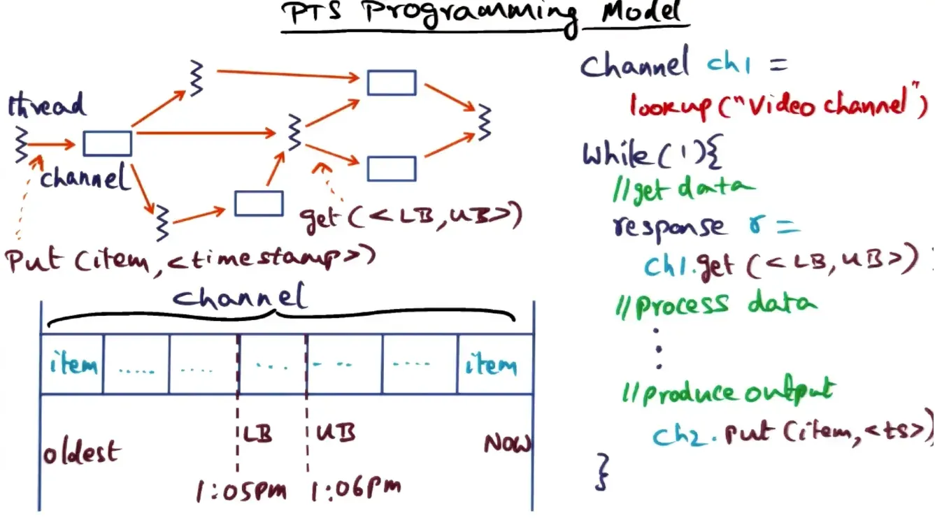 Persistent temporal streams