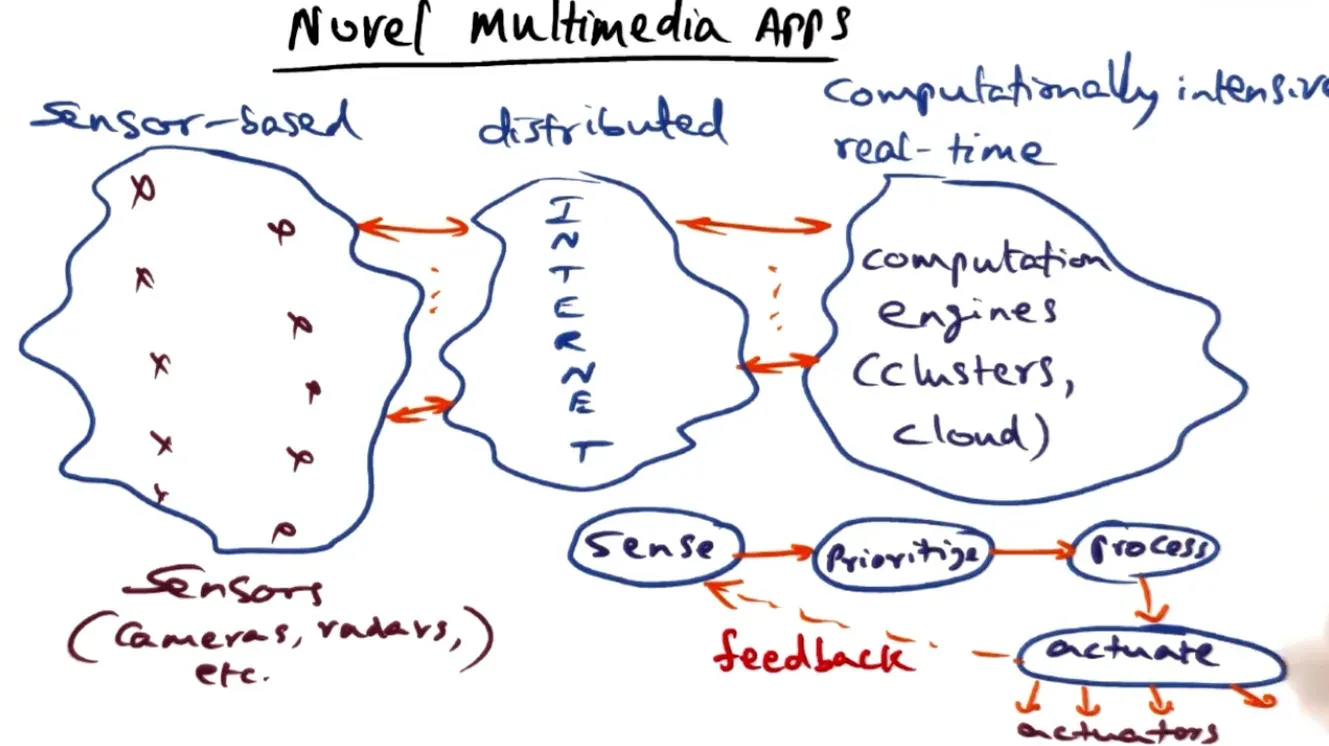 Lots of multimedia apps are sensor based which leads to lots of distributed data streams that needs to be