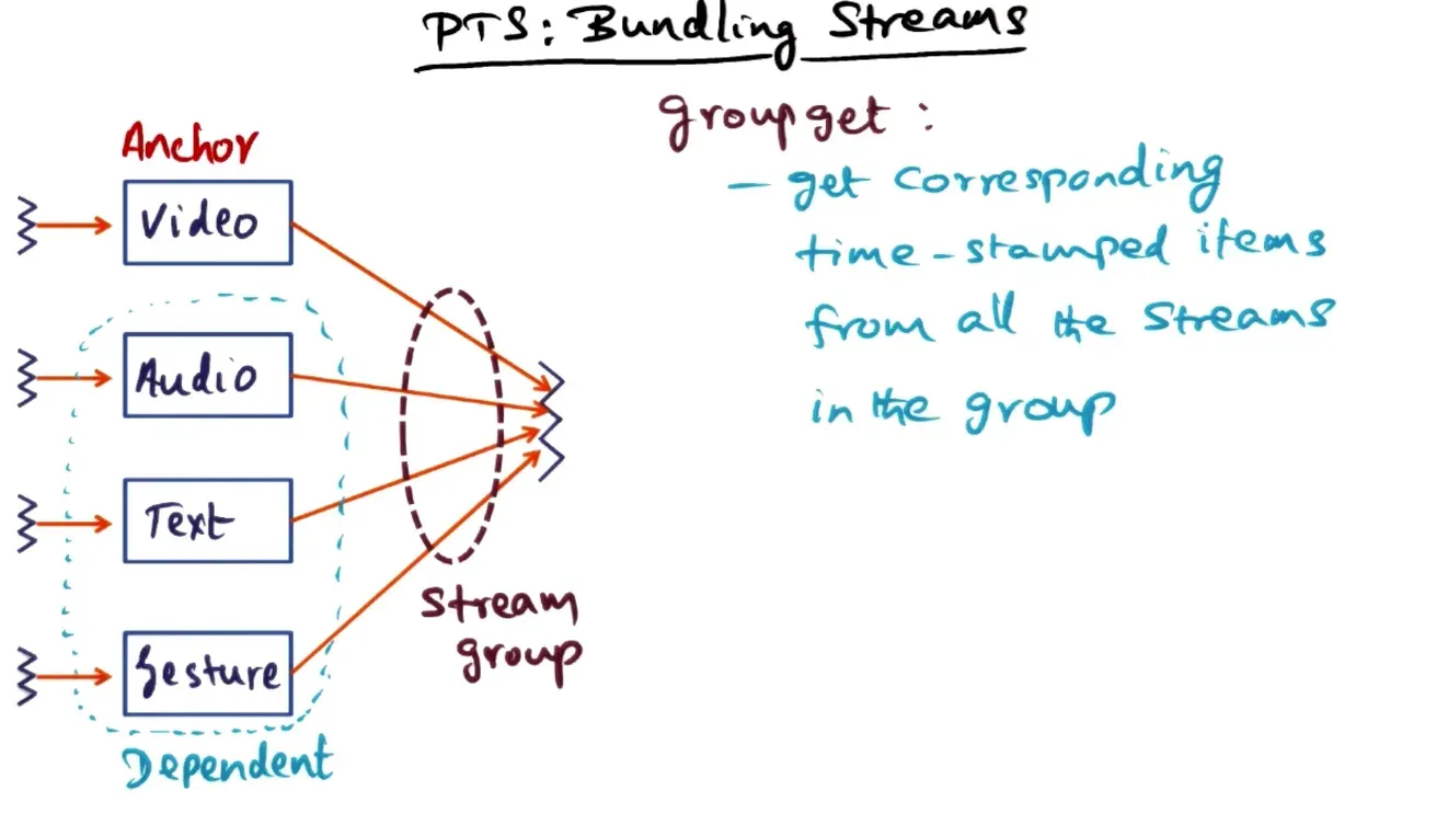 Can group PTS streams together and get all their stream data together